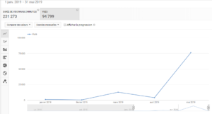 Evolution du nombre d vue sur ma chaîne YouTube depuis le début de mon stage 