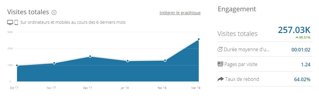 Source : https://www.similarweb.com/fr/website/lebigdata.fr