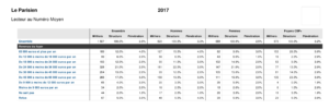 Ensemble des catégories de lecteurs du Parisien en 2017