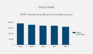 Évolution de la diffusion France Payée sur 5 ans du Parisien
