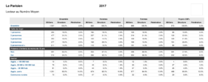 Lecture au numéro moyen du Parisien en 2017