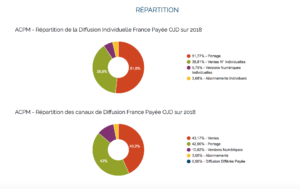 Répartitions des canaux de diffusion du Parisien en 2018