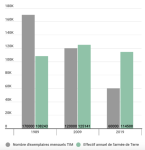 Évolution de la diffusion totale de Terre information magazine dans les unités de l'armée de Terre depuis 1989