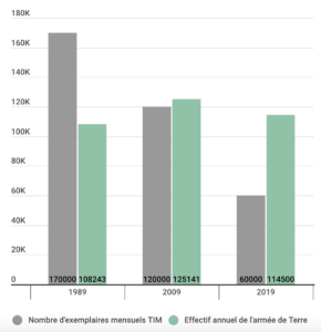 Évolution de la diffusion totale de Terre information magazine dans les unités de l'armée de Terre depuis 1989 