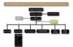 Organigramme des services du SIRPA Terre