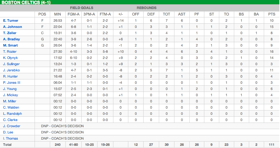 Le boxscore des Celtics après leur victoire de la nuit dernière, le plus long de l’histoire du basket. ©NBA.com